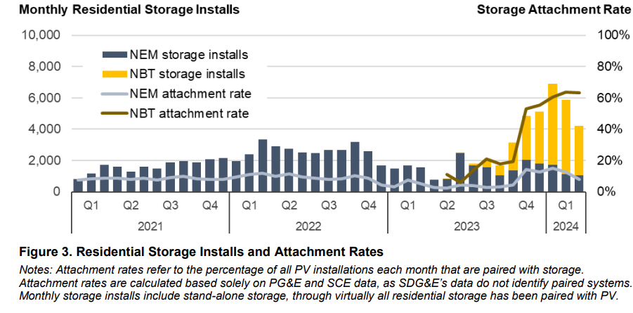 Monthly Residential Storage Installs
