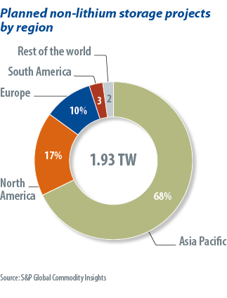 Chart showing planned non-lithium storage projects
by region
