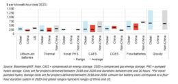 Chart showing the fully installed energy storage system average capex and ranges by technology