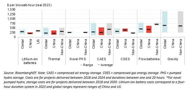 Chart showing the fully installed energy storage system average capex and ranges by technology