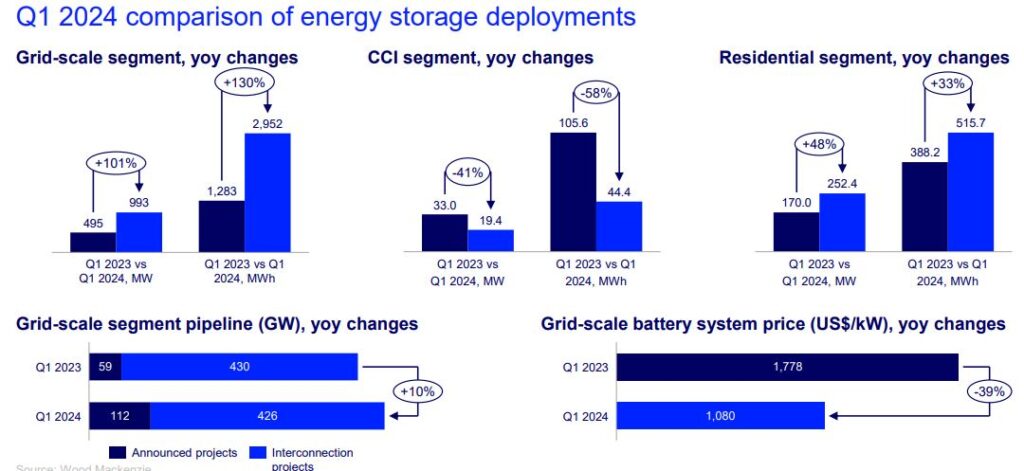 Chart with Q1 2024 comparison of energy storage deployments