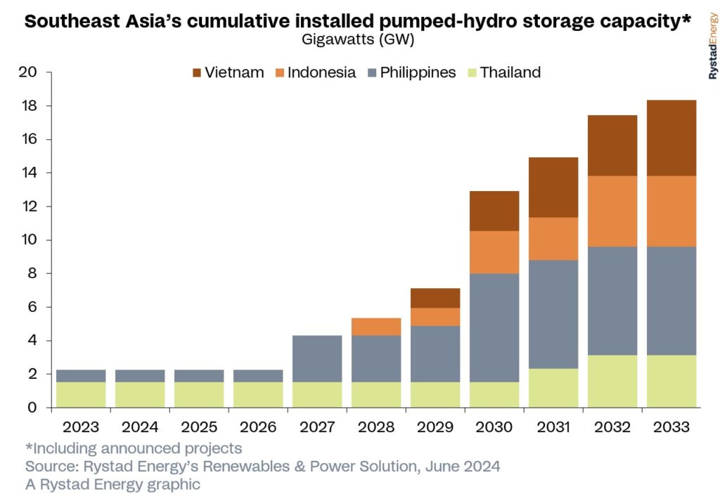 Southeast Asia’s cumulative installed pumped-hydro storage capacity over the next years Chart showing Southeast Asia's cumulative installed pumped-hydro storage capacity over the next years