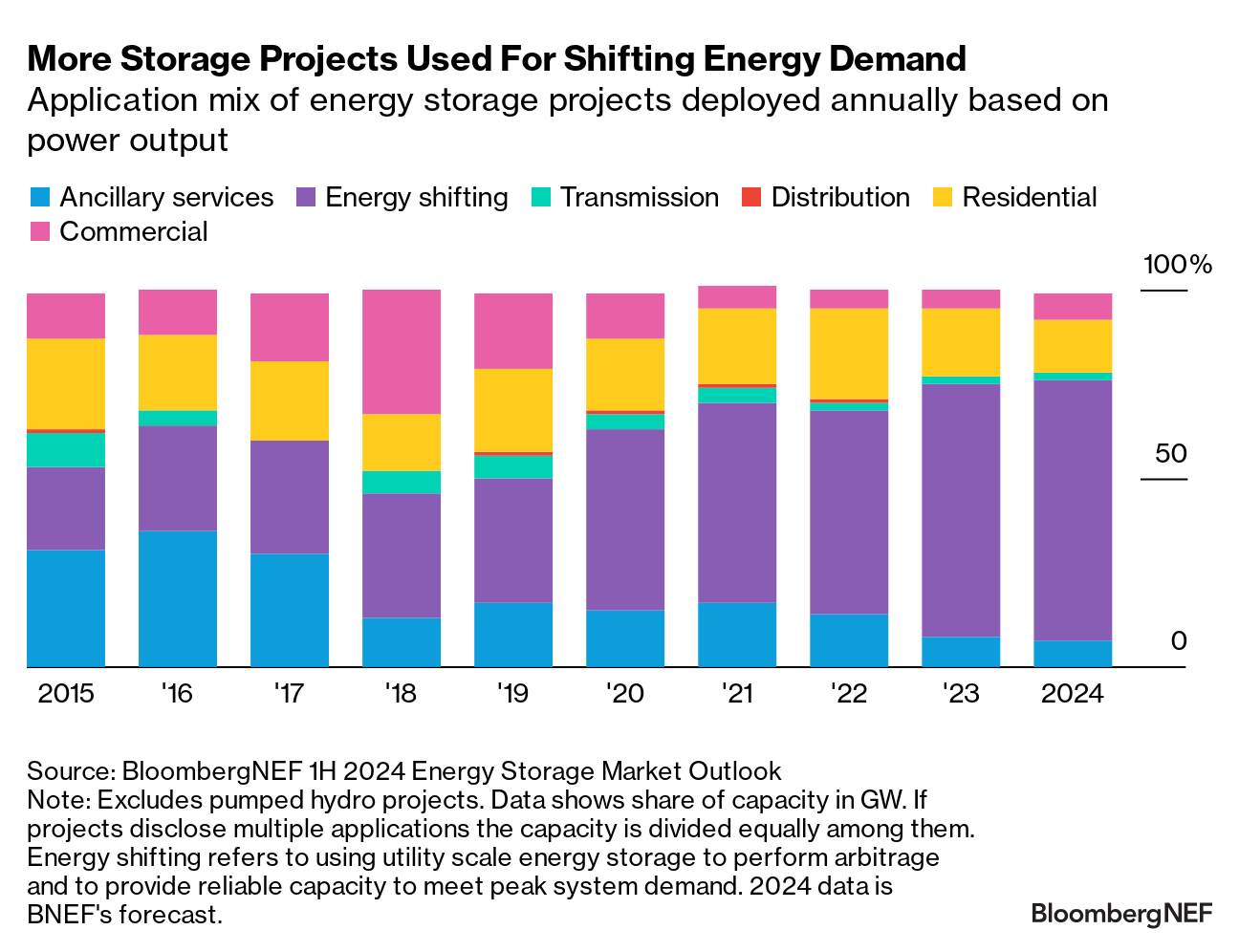 Energy storage installations rise 61% this year - Energy Storage