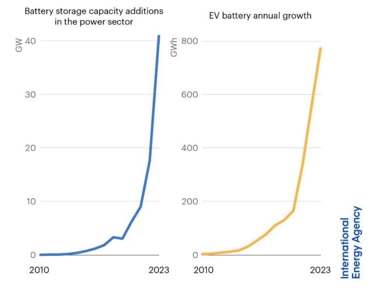 BloombergNEF: Stationary storage installations surge to 170 GWh in 2024 ...