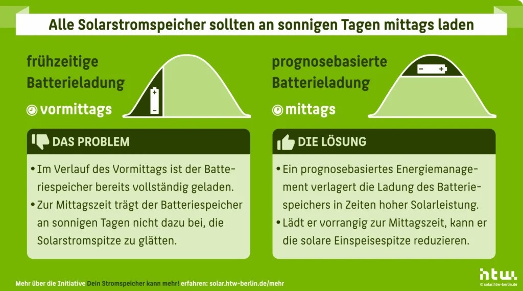 htw-alle-solarstromspeicher-mittags-laden