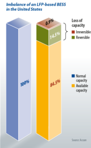 Battery imbalance