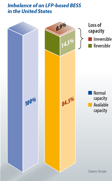 Battery imbalance