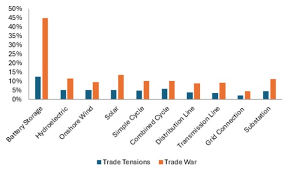 US tariffs
