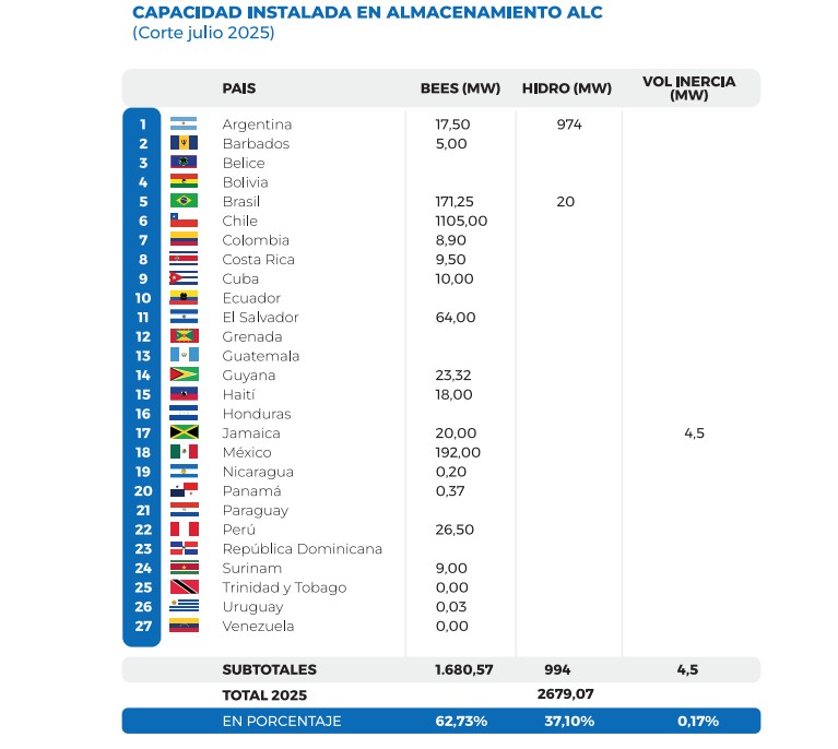 LatAm and the Caribbean will need more than 46 GW of energy storage by 2035