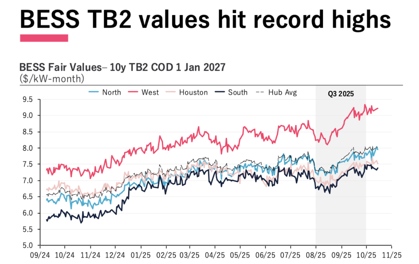 Battery storage values reach record highs in ERCOT, Pexapark finds – ess-news.com