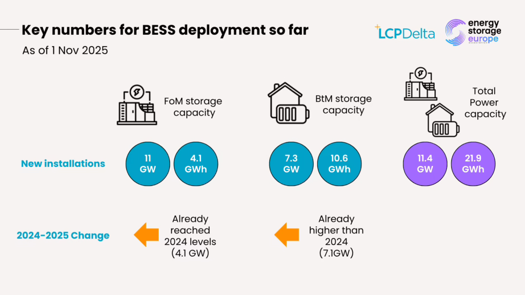 Europe's energy storage capacity on track to pass 100 GW Europe's energy storage capacity on track to pass 100 GW