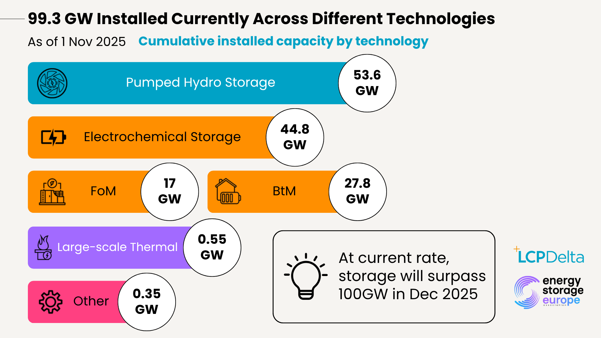 Europe’s energy storage fleet set to hit the 100 GW mark and more than double by 2030