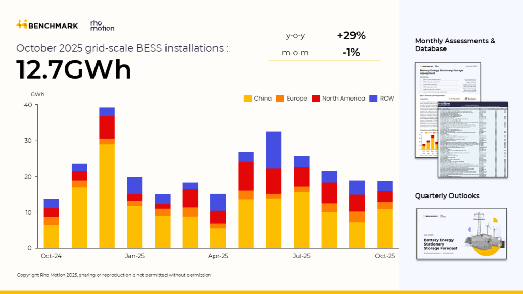 Global grid-scale BESS deployment up by 38% year-on-year through October
