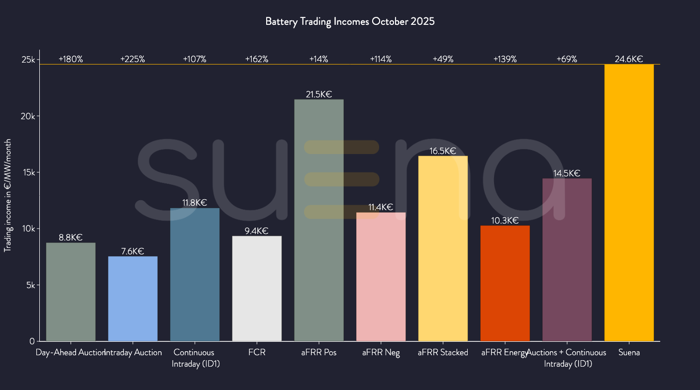 Stacking value in a changing market: BESS revenue in October