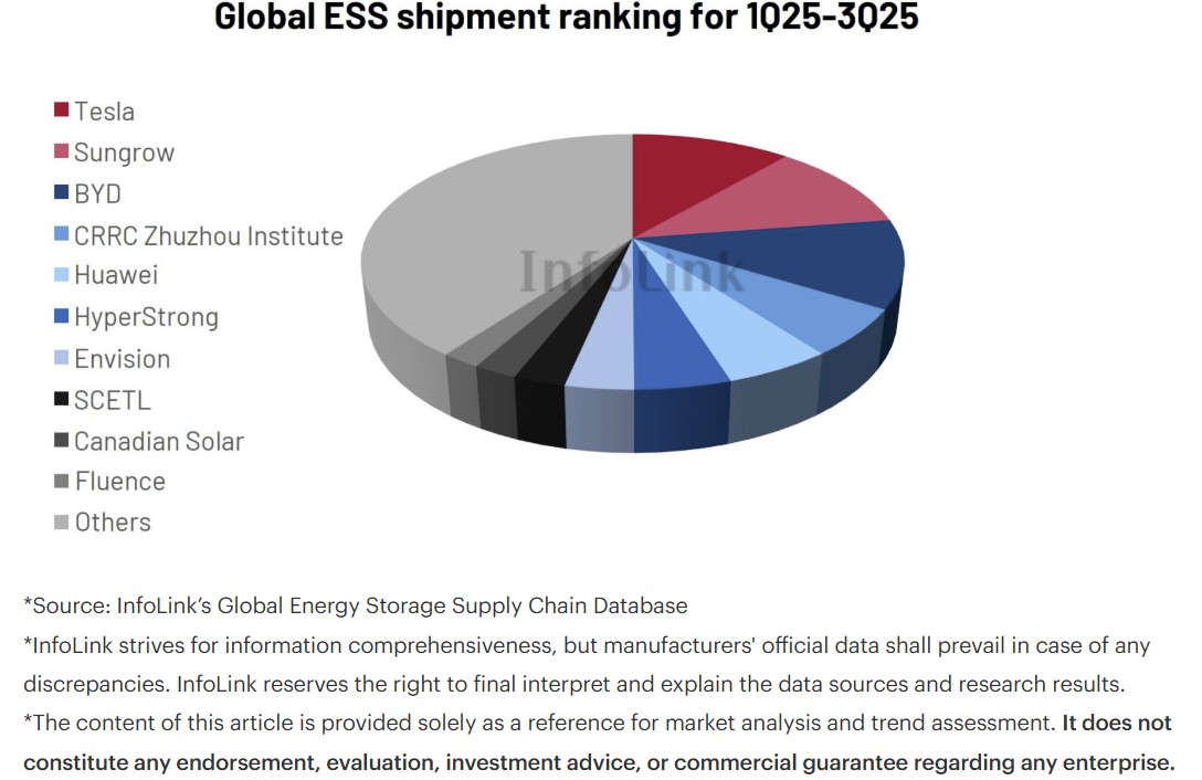 Global ESS shipments hit 286 GWh as Tesla and Chinese heavyweights out front, InfoLink says