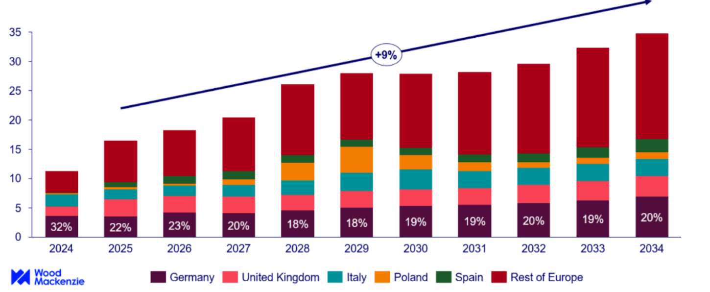 European battery storage fleet expected to grow 45% year-over-year to 16 GW in 2025, WoodMac says