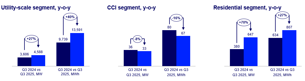 US energy storage installations surpass full-year 2024 levels by Q3 2025