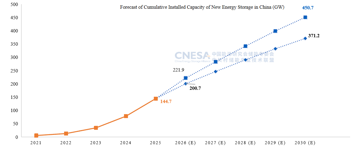 China added 66.43 GW of new-type energy storage in 2025