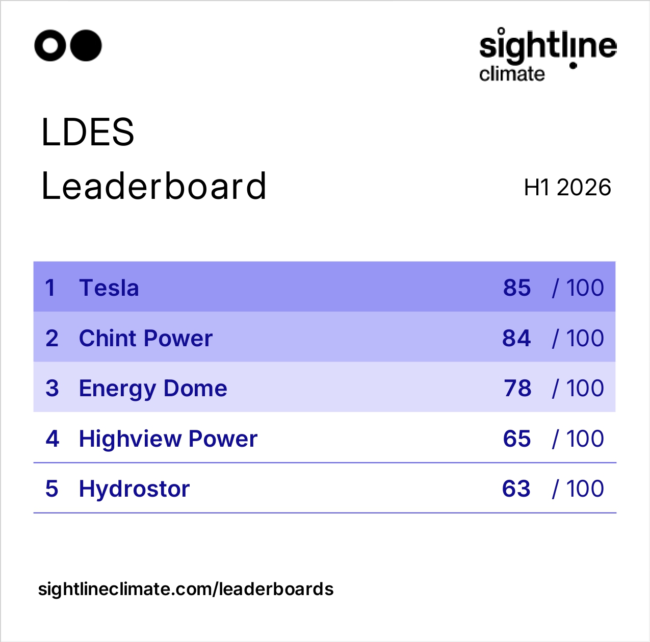 Tesla and lithium-ion top new long-duration storage leaderboard, Energy Dome in the mix