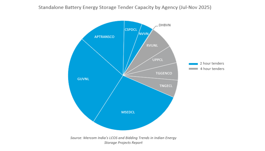 India’s storage auction bids falling short of project economics, Mercom reports