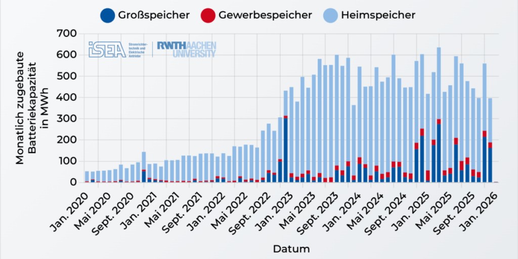 Germany sets energy storage capacity record in 2025 despite fewer new systems