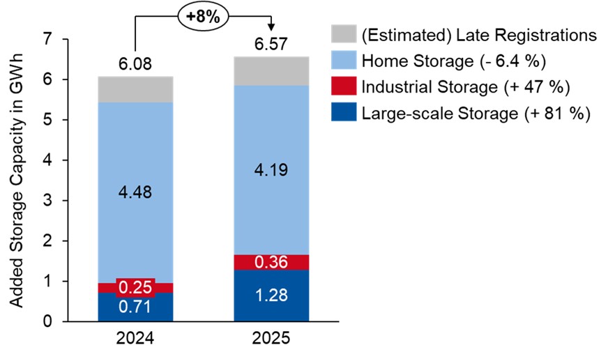 Germany adds 6.57 GWh of battery storage capacity in 2025, total capacity hits 24 GWh