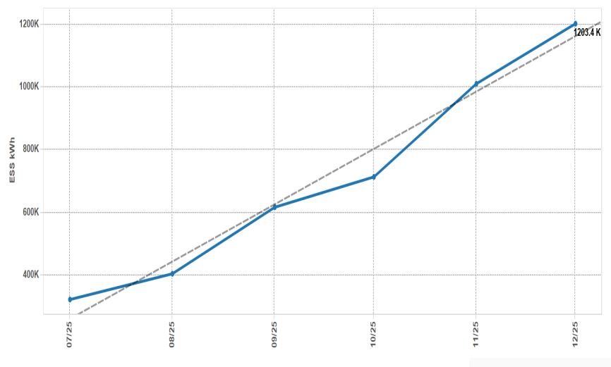 Home battery deployment soaring in Australia