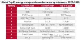InfoLink: 2025 energy storage cell shipments jump 95% to 612 GWh as ...