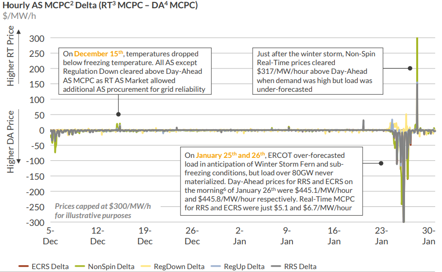 Winter Storm Fern: BESS faces first major scarcity test in ERCOT’s redesigned market