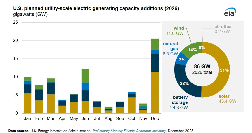 New US battery capacity in 2026: 24.3 GW of new battery storage to come online