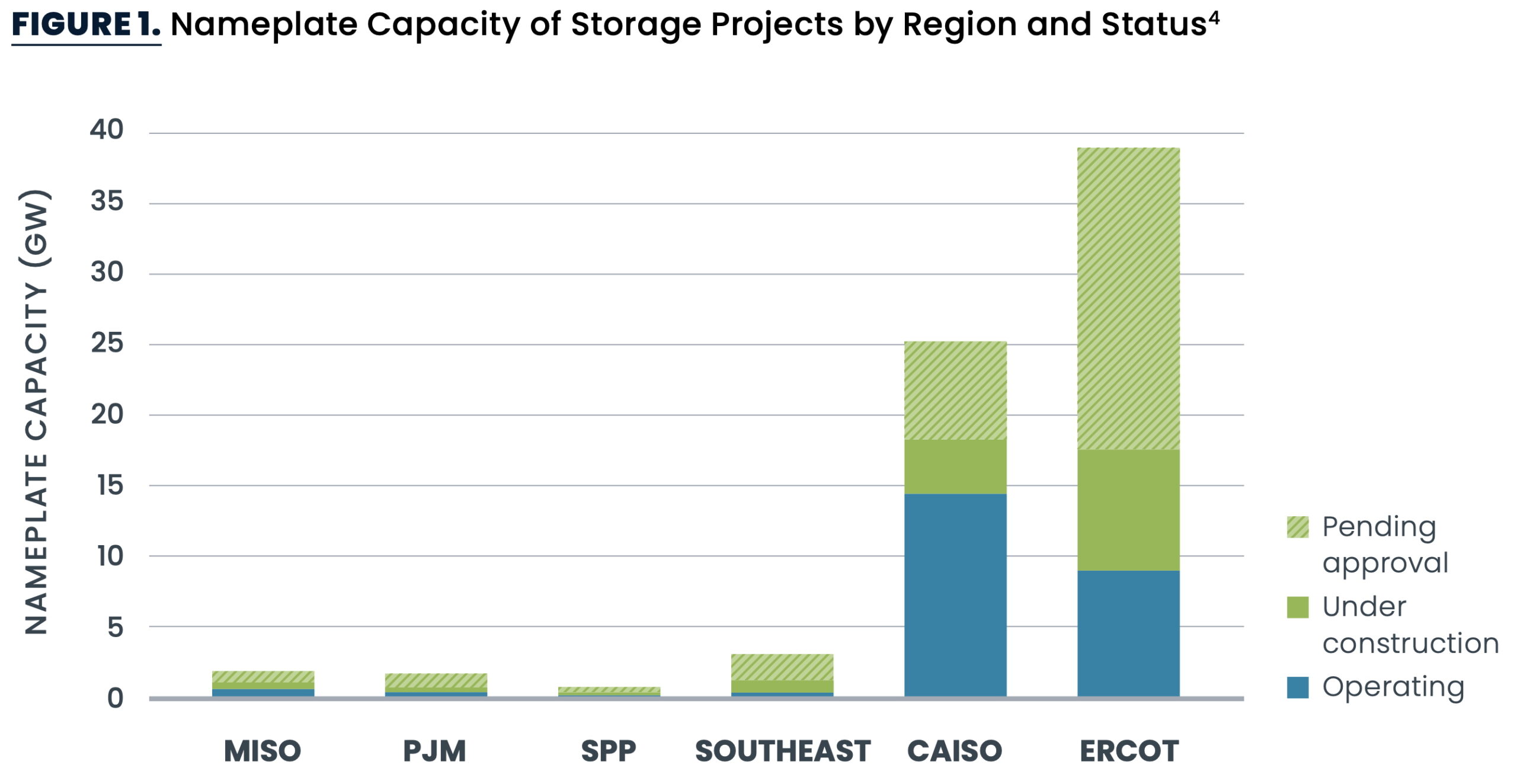 Like Texas and California, here’s how battery deployment in the Eastern US might take off