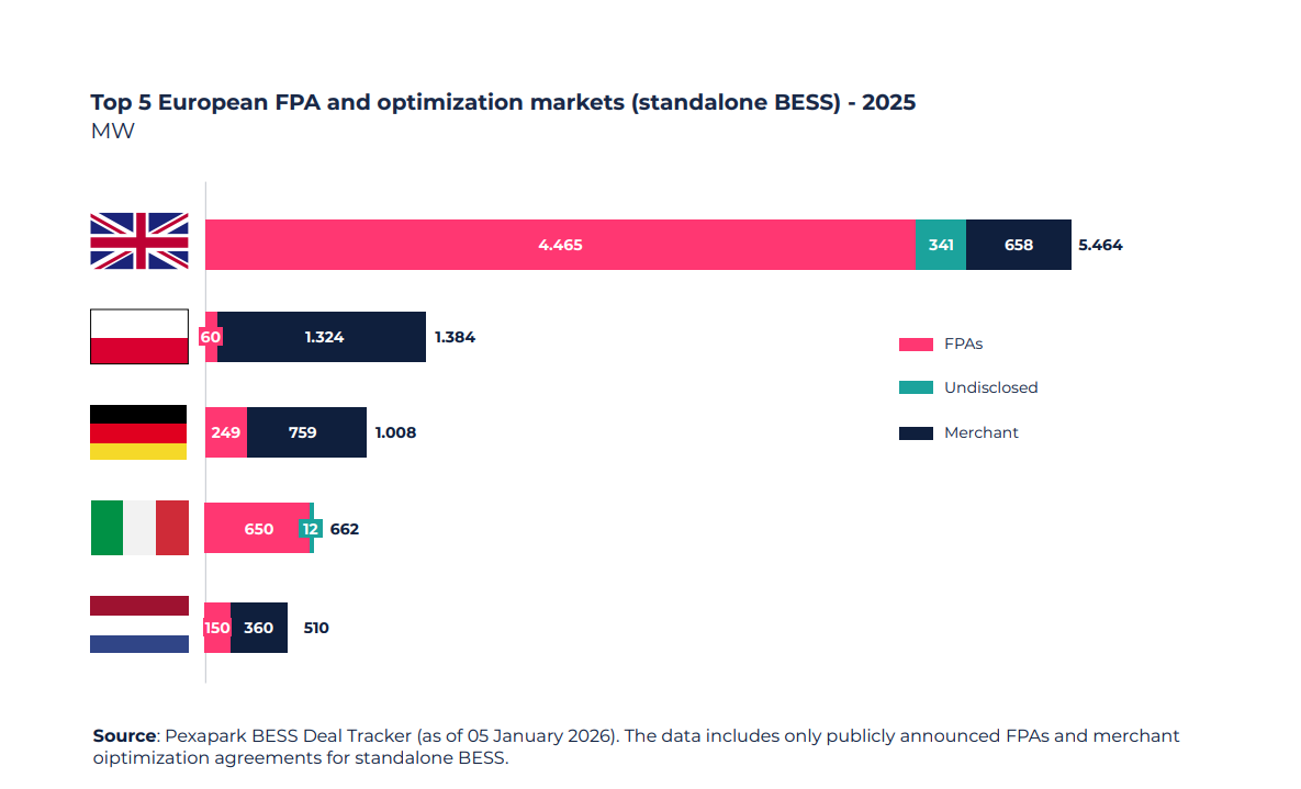Europe contracts nearly 24 GWh of BESS under flexibility purchase agreements in 2025