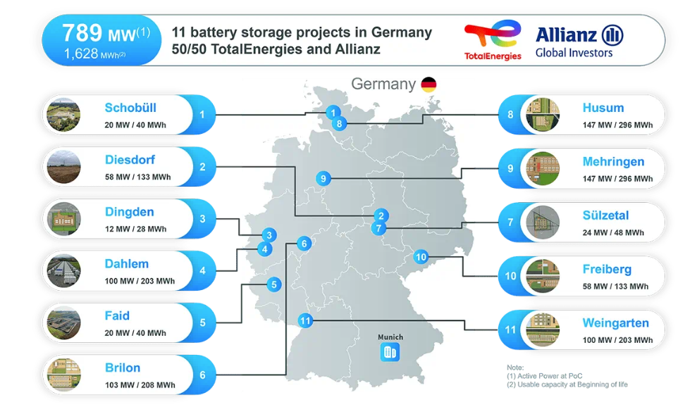 TotalEnergies sells 50% stake in 1.6 GWh German battery portfolio to AllianzGI
