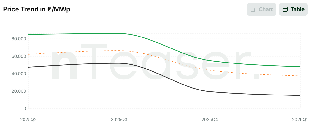 Italian Ready-to-Build BESS market: Prices slide amid regulatory uncertainty, MACSE misfire