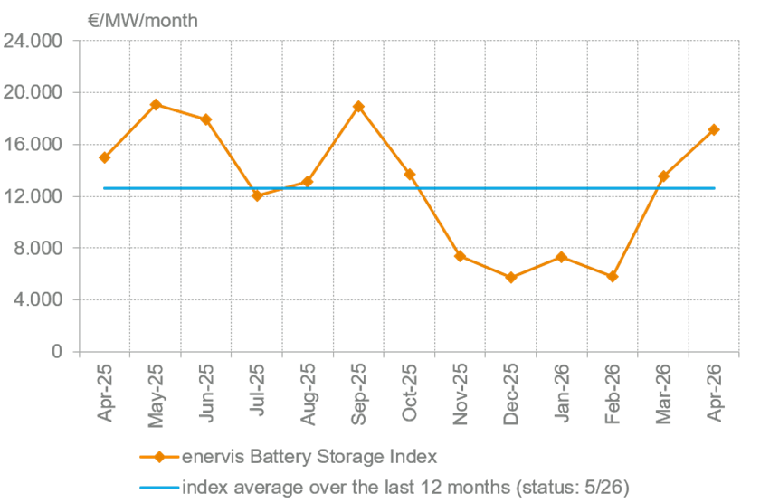 Enervis Battery Storage Index: German BESS revenues rose further in April amid higher PV output and Middle East tensions