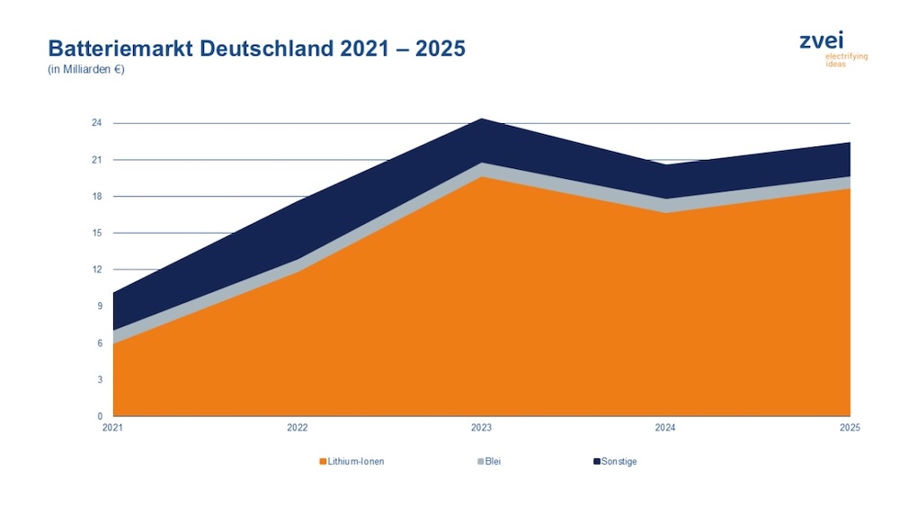 Germany’s battery production rebounds as industry warns of risks