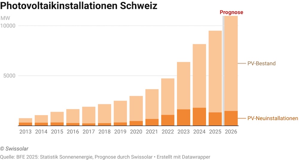 Switzerland adds 1.33 GW of solar in 2025 as battery storage demand jumps 70%